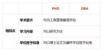 DBA对比PhD相同点