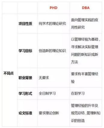 DBA对比PhD不同点