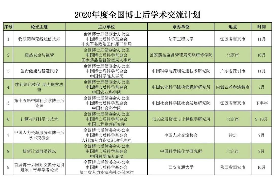 2020年全国博士后学术交流计划的通知附件一