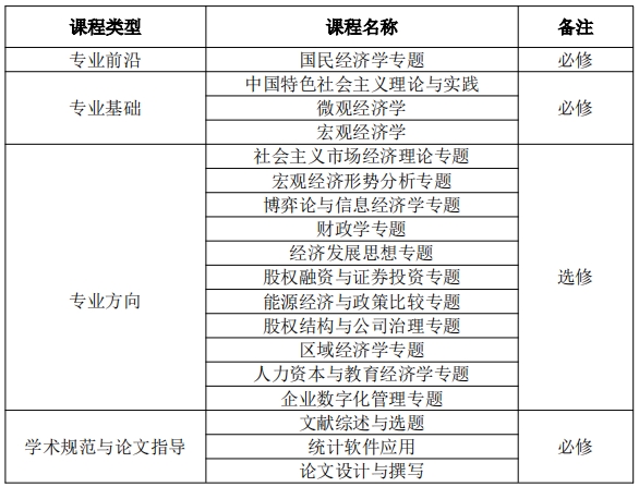 中国社会科学院大学国民经济学博士课程设置图.jpg