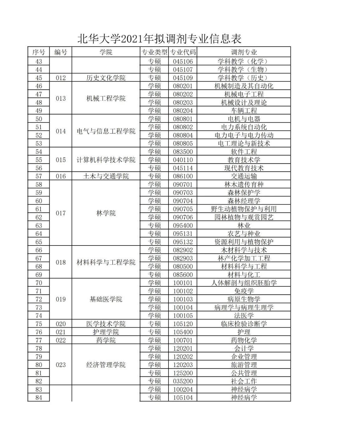 2021年北华大学硕士研究生招生预调剂公告