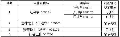 重庆工商大学法社学院2021年硕士研究生招生调剂咨询通知