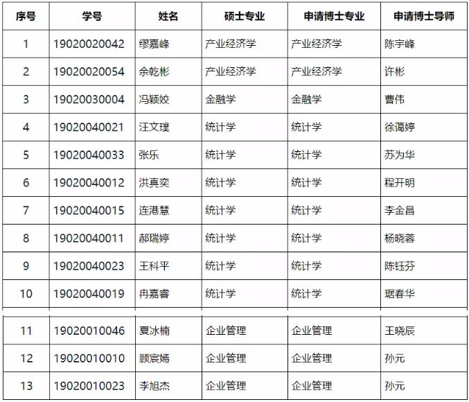 浙江工商大学关于印发硕博连读复试名单