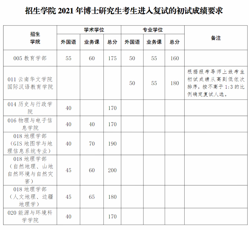 云南师范大学2021年博士研究生复试分数线及复试名单