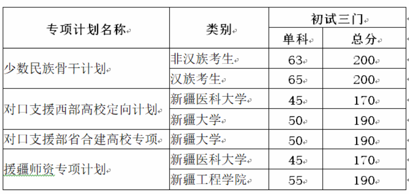 初试成绩基本要求