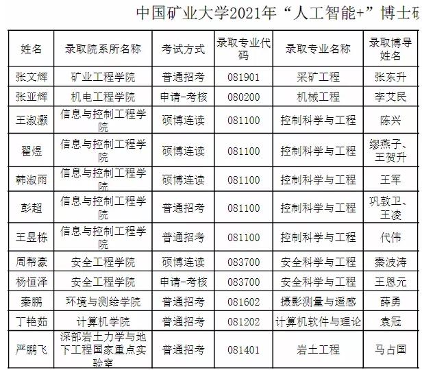 中国矿业大学“人工智能+”专项博士