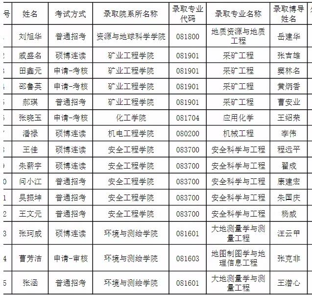 中国矿业大学2021年“科研经费博士研究生专项招生计划