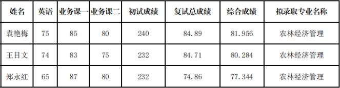 山东农业大学2021年博士研究生拟录取名单公示