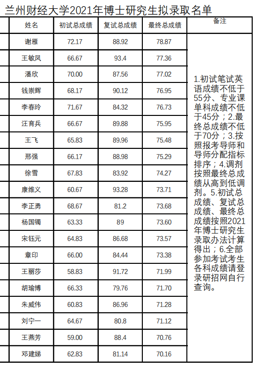 兰州财经大学2021年博士研究生招生考试拟录取名单公示