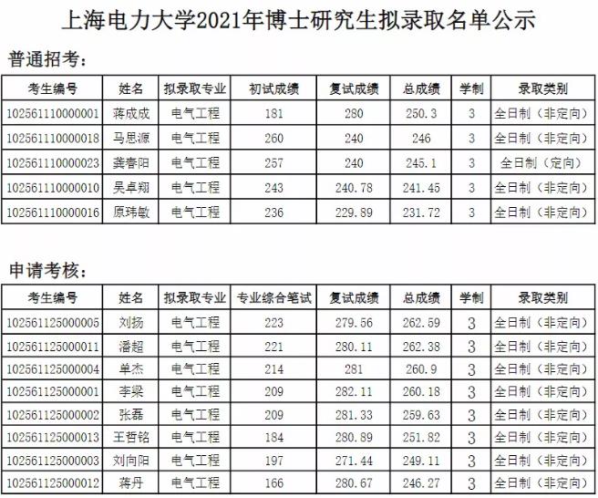 上海电力大学2021年博士研究生拟录取名单公示