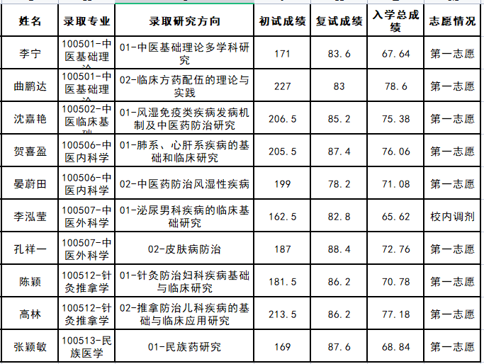 云南中医药大学2021年博士研究生招生考试拟录取名单公示