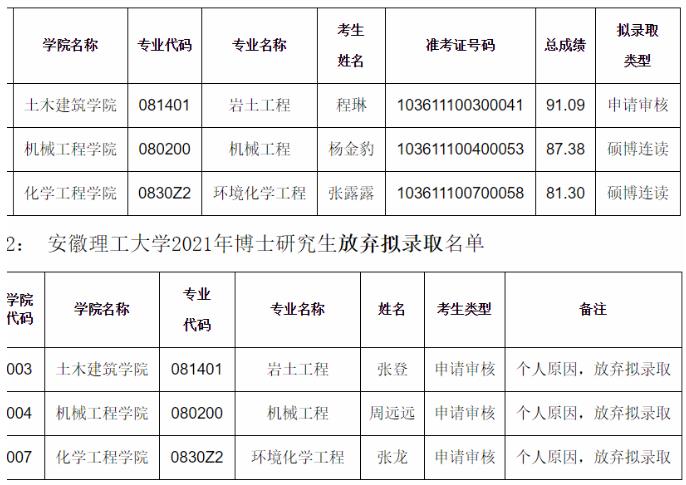 安徽理工大学2021年博士研究生拟录取补录名单