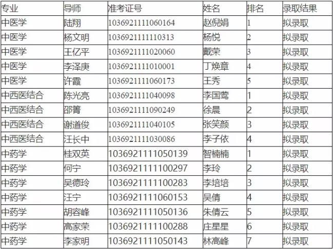 安徽中医药大学2021年统考博士研究生拟录取名单公示