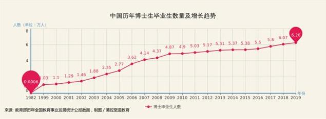 博士毕业生就业形势也会紧张配图1