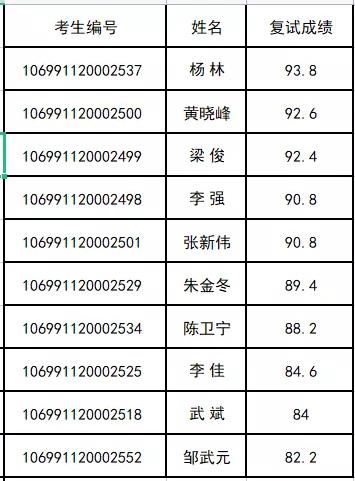 西北工业大学关于2021年普通工程博士拟录取名单的公示