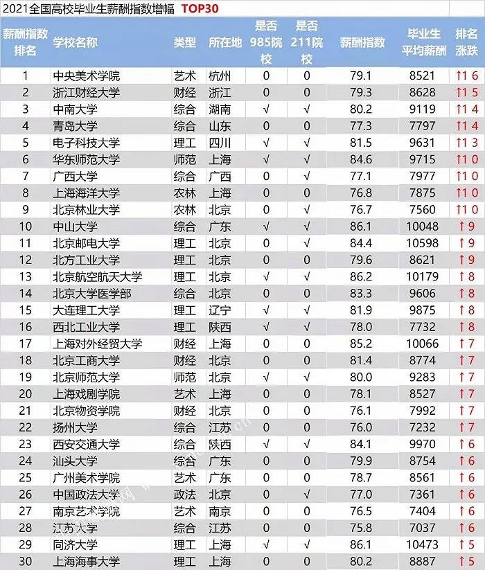 2021大学生薪酬指数排名