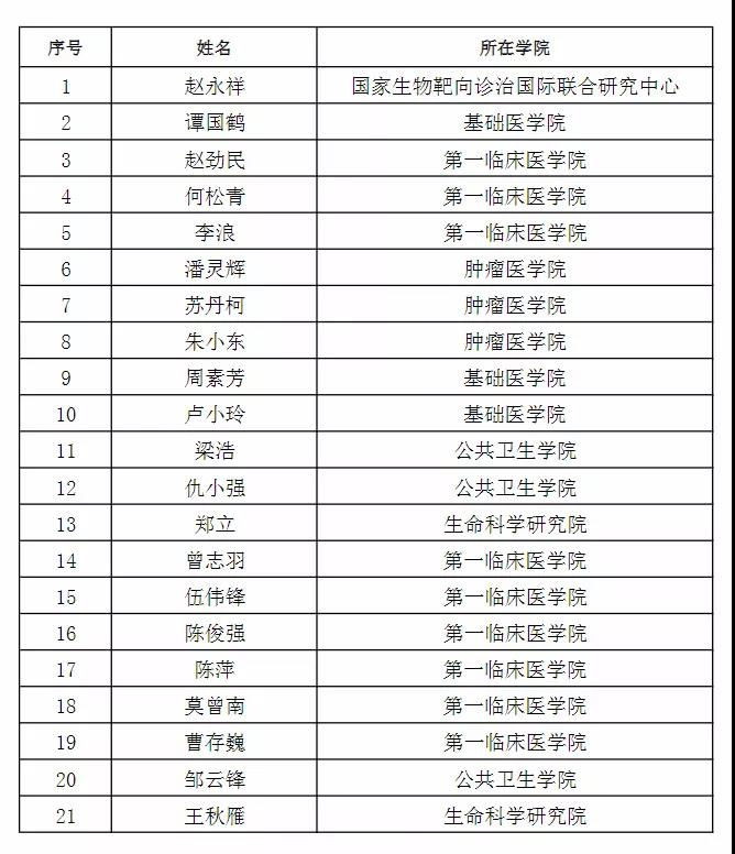 广西医科大学2022年度拟聘“申请—审核”制博士研究生导师名单