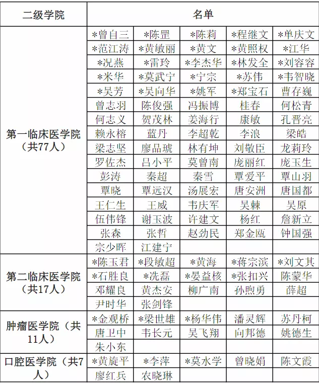 广西医科大学2022年度拟聘专业学位博士研究生导师名单