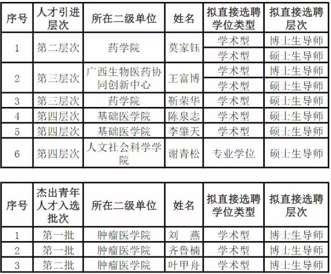 广西医科大学2022年度引进高层次人才及杰出青年人才培养计划拟直接选聘研究生导师名单 