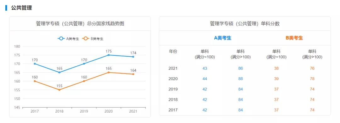 2022年MBA要考多少分才能上岸？