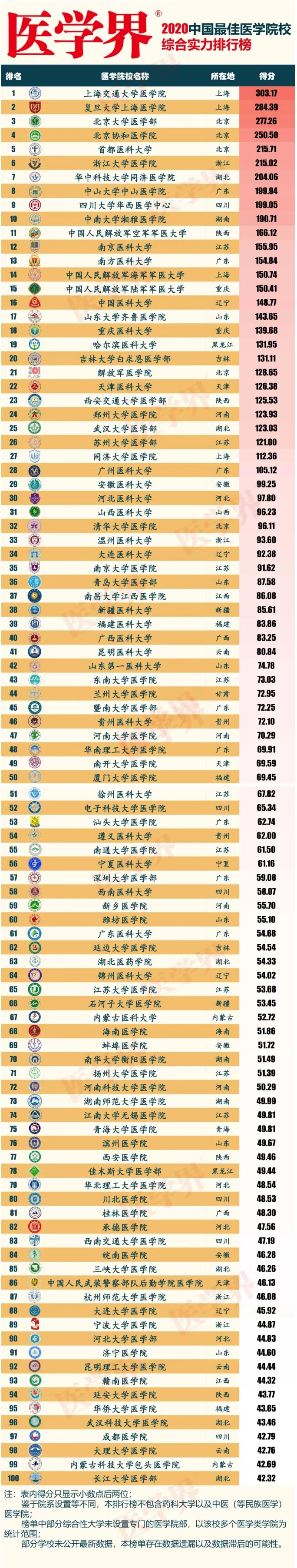 中国最佳医学院排行榜出炉！你的学校排第几？