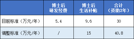 中山市博士和博士后扶持资金管理办法博士后生活补贴