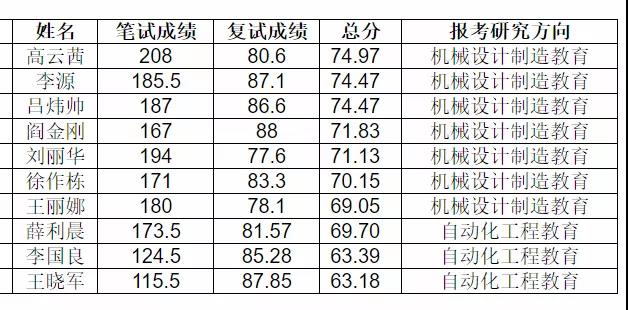 天津职业技术师范大学2021年博士研究生招生考试拟录取名单