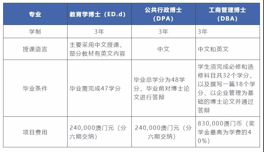 澳门大学在职博士招生专业推荐