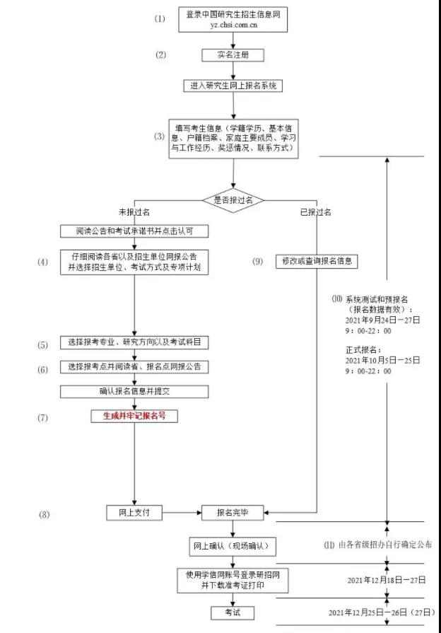 2022MBA考研正式报名开始啦！配图02