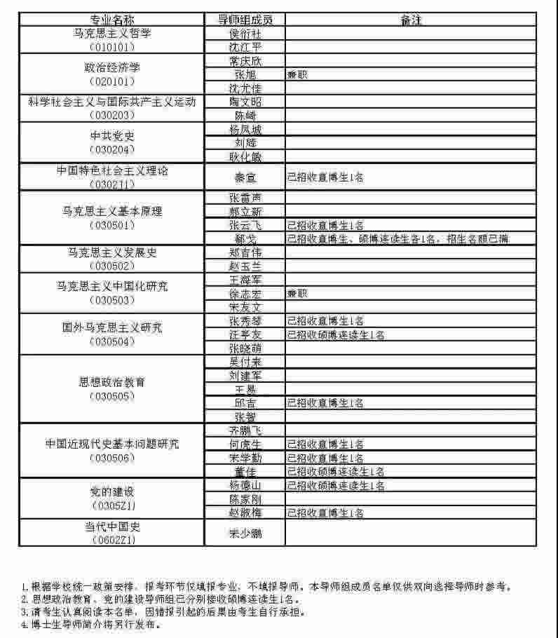 2022年中国人民大学马克思主义学院招收博士研究生的导师名单配图