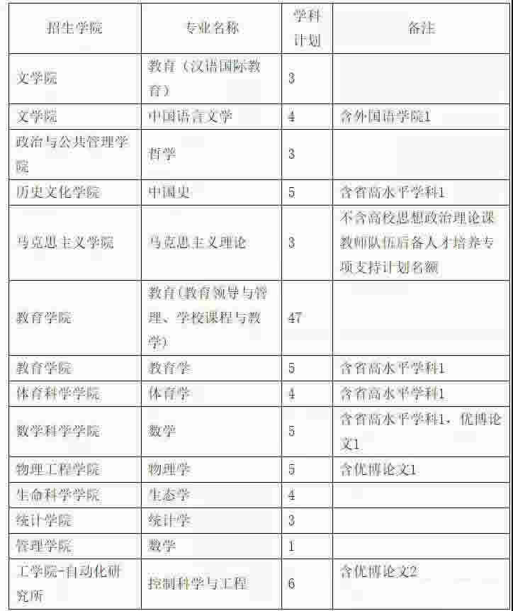 2022年曲阜师范大学博士研究生招生计划配图