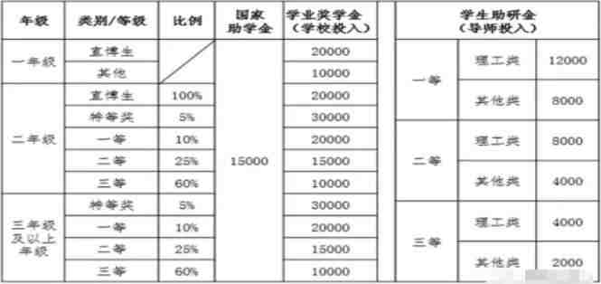 中国地质大学（北京）博士研究生学业奖助学金一览表配图