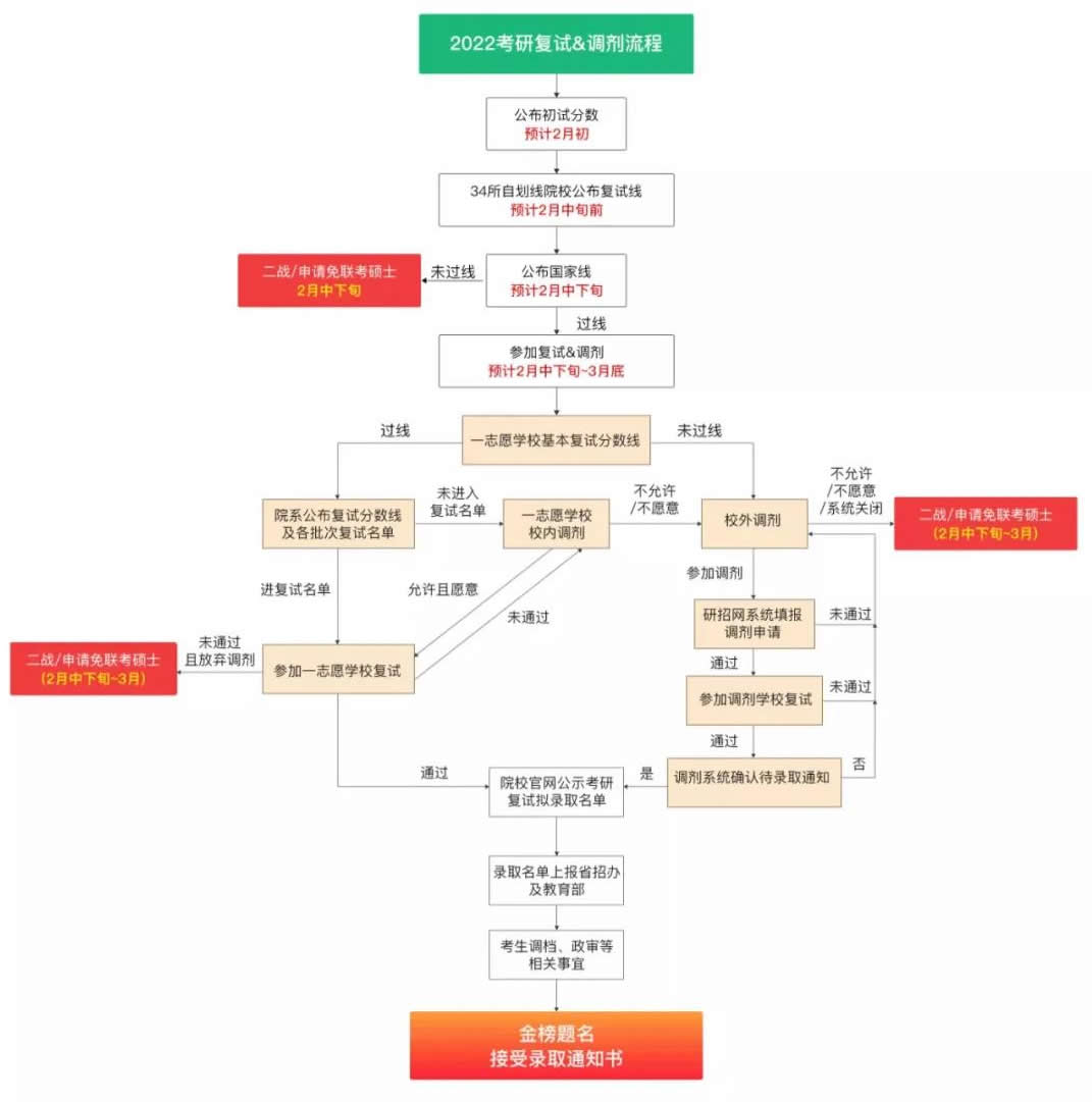 MBA考研调剂流程整体流程图