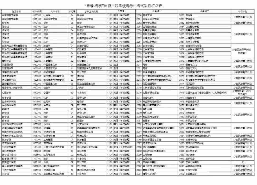 2022年中山大学博士入学统一考试考试科目-申请考核制