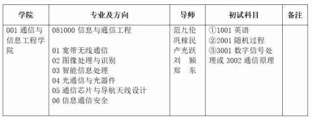 西安邮电大学2022年博士研究生招生专业目录配图