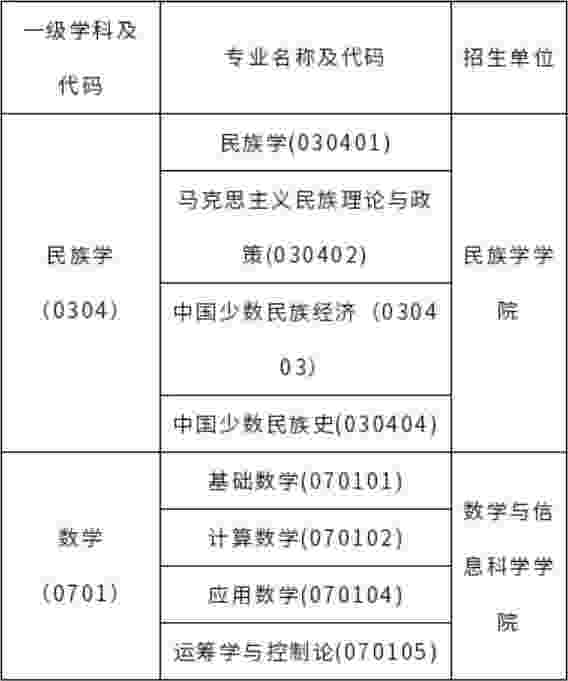 2022年北方民族大学博士学位授权点配图