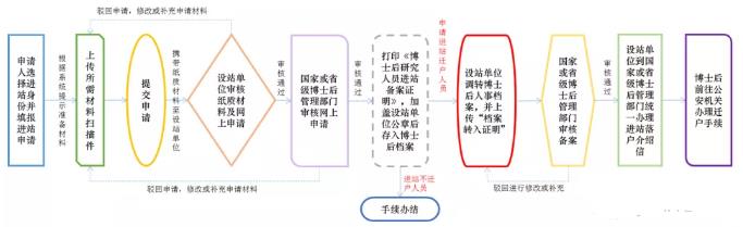 2022年博士后进站注意事项之户口迁移流程图