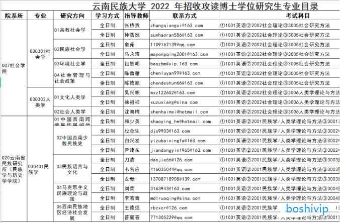 2022年云南民族大学博士研究生招生目录配图