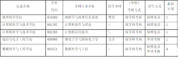 华东师范大学2022年博士研究生招生计划配图