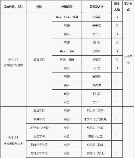 辽宁师范大学教育博士招生导师和人数配图01