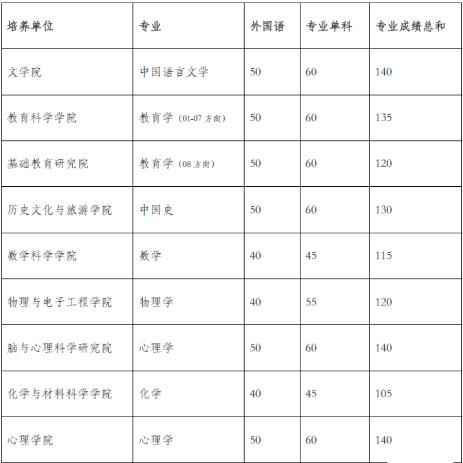 四川师范大学2022年博士研究生复试分数线配图