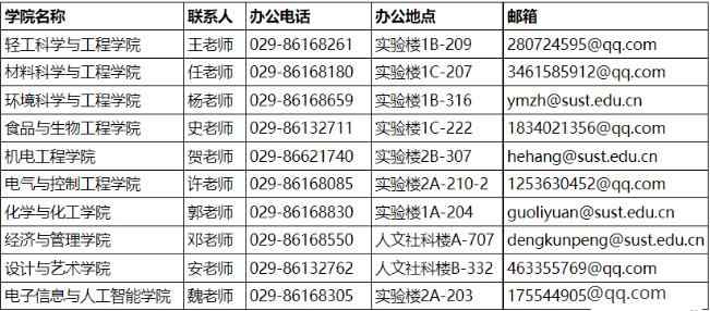 2022年陕西科技大学博士研究生招生各学院联系方式配图