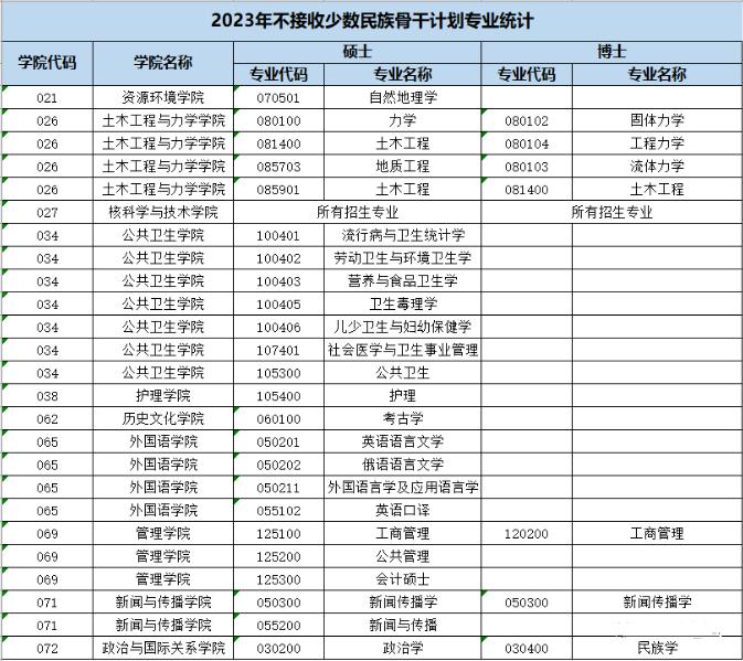 兰州大学2023年“少数民族高层次骨干人才计划”博士招生专业图片