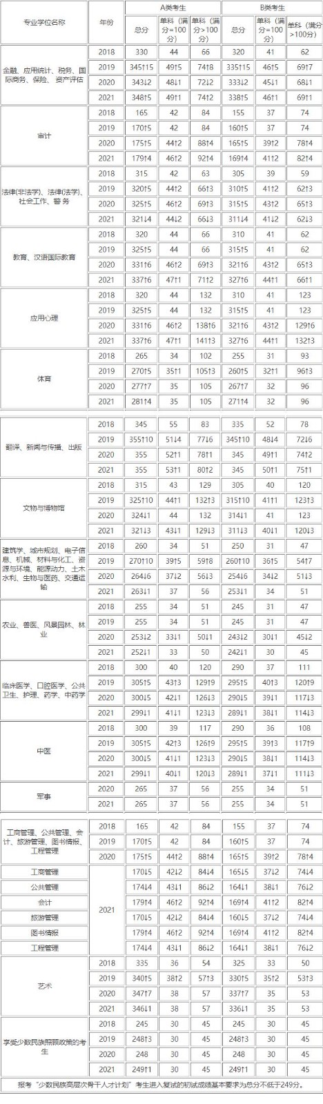 专业硕士历年考研国家线配图