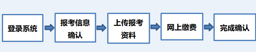 2023年西南财经大学博士招生报名确认流程图